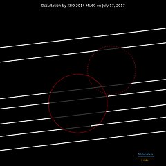 Ombro de 2014 MU69 dum la kaŝado de la 17-a de julio 2017: la ruĝaj cirkloj montras la eblecon de duopa aŭ duloba objekto