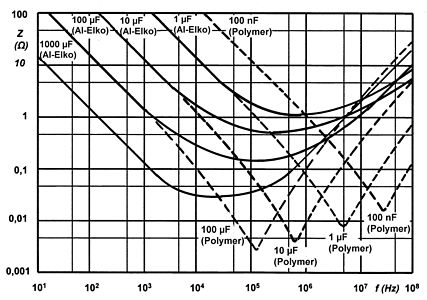 Typische Verläufe der Impedanz und des ESR von Al-Elkos und Al-Polymer-Elkos bei unterschiedlichen Kapazitätswerten