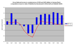 Gross national product and GNP deflator, year on year change in %, 1926 to 1939, in Germany. Via google to Pdf-file of German publication BSPDRWeltkriseEngl.PNG