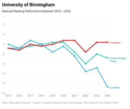 University of Birmingham's national league table performance over the past ten years Birmingham 10 Years.png