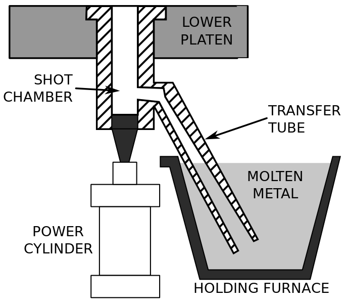 File:Cold-chamber die casting machine schematic.svg