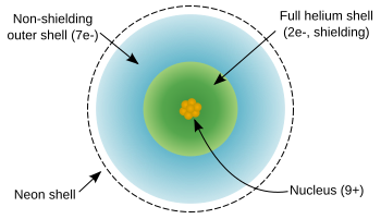 A bunch of rings showing valence and non-valence electron shells