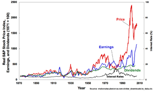 Plot of S&P Composite Real Price Index, Earnin...