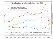 New Zealand emissions of greenhouse gases from aviation New Zealand aviation emissions of greenhouse gases.svg