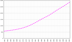 Évolution démographique d'Oman