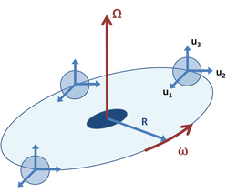 Figure 3: An orbiting but fixed orientation coordinate system B, shown at three different times. The unit vectors uj, j = 1, 2, 3 do not rotate, but maintain a fixed orientation, while the origin of the coordinate system B moves at constant angular rate o about the fixed axis O. Axis O passes through the origin of inertial frame A, so the origin of frame B is a fixed distance R from the origin of inertial frame A. Orbiter.PNG