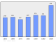 Evolucion de la populacion