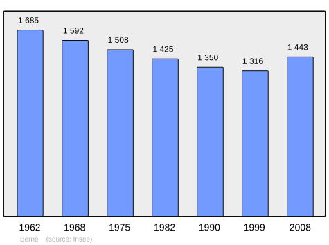 Population - Municipality code56014