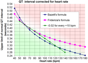 English: QT interval corrected by heart rate.