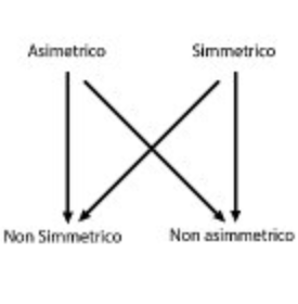 Quadrato Semiotico - Asimmetrico-Simmetrico