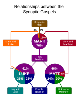 The "triple tradition" is material shared by the three gospels, and the "double tradition" is shared by Matthew and Luke but not by Mark - this is the Q source. The unique material in Matthew and Luke is Special M and Special L. The chart is based on A.K. Honore, "A statistical study of the synoptic problem", Novum Testamentum, Vol. 10, Fasc. 2/3 (Apr.-Jul., 1968), pp. 95-147. Relationship between synoptic gospels-en.svg