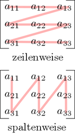 Visualisierung von zeilenweise und spaltenweise Traversierung einer Matrix.