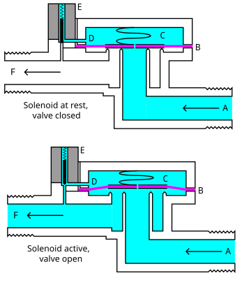 П motor control