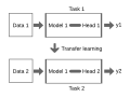 Miniatura para Aprendizaje por transferencia