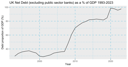 This bar chart shows UK debt as a percentage of GPD. Debt is on average 33% between 1993 and 2007. Starting in 2008 this rises peaking at 82.4% in 2017.