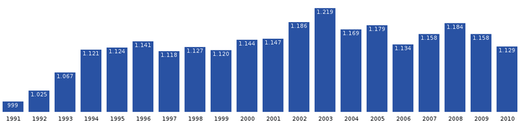 Upernavik population dynamics