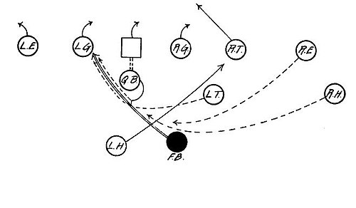 Tackle Back Formation - Fake Attack - Full Back Buck on Left Side.