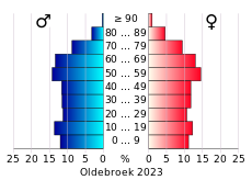 Bevolkingspiramide van de gemeente Oldebroek
