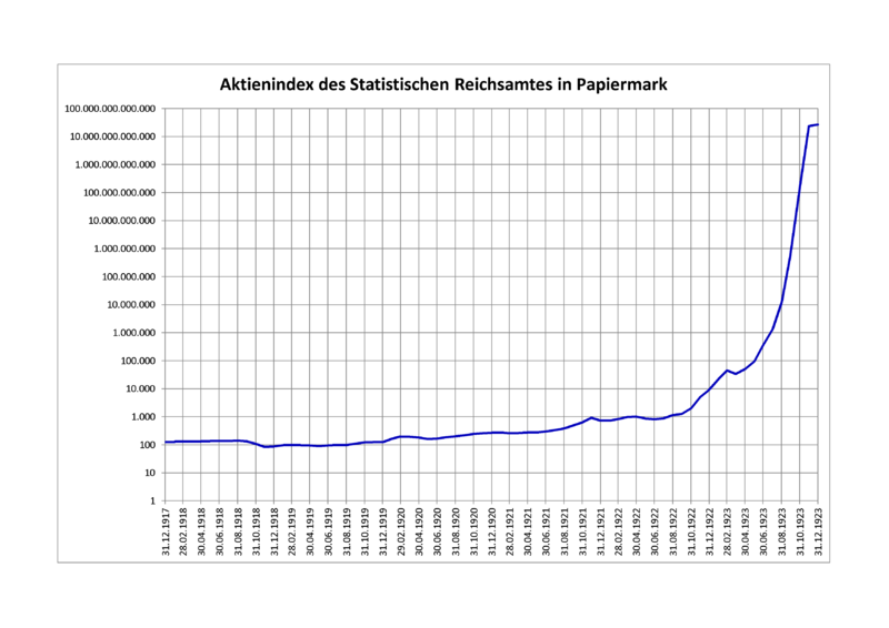 800px-Aktienindex_des_Statistischen_Reichsamtes_in_Papiermark.png