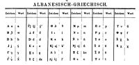 Албанска азбука с гръцки букви