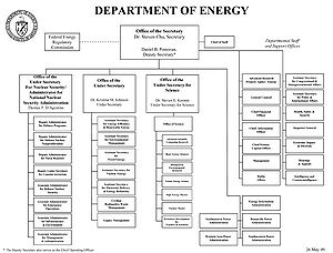 The most recent org chart of the Department of...