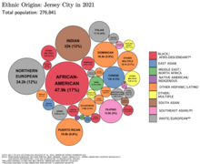 Ethnic origins in Jersey City Ethnic Origins in Jersey City.png
