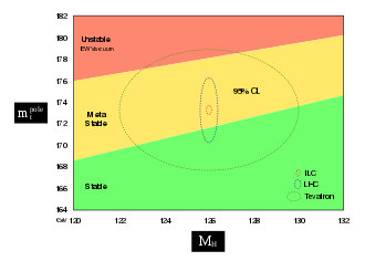 Diagram showing the Higgs boson and top quark masses, which could indicate whether our universe is stable, or a long-lived 'bubble'. As of 2012, the 2s ellipse based on Tevatron and LHC data still allows for both possibilities. Higgs-Mass-MetaStability.svg