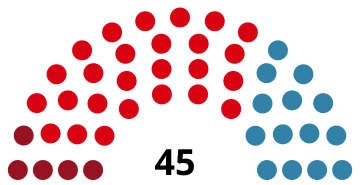 Représentation en hémicycle sur un axe gauche-droite du résultat.