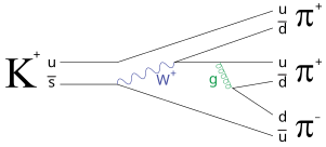 In this diagram, a kaon, made of an up and strange antiquark, decays both weakly and strongly into three pions, with intermediate steps involving a W boson and a gluon, represented by the blue sine wave and green spiral, respectively. Kaon-Decay.svg