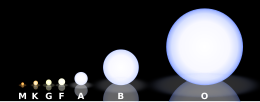 Comparison of main sequence stars of each spectral class Morgan-Keenan spectral classification.svg