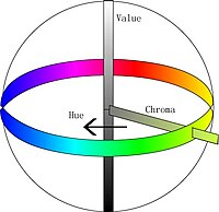 典型的な色空間。色相、明度、彩度からなる。中心軸（無彩色）からの距離が彩度。