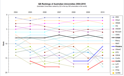 QSRankingsAusUnis2004-2010.png