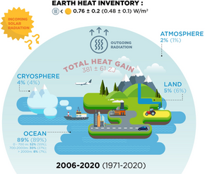 Schematic drawing of Earth's excess heat inventory and energy imbalance for two recent time periods. Schematic presentation on the Earth heat inventory for the current anthropogenically driven positive Earth energy imbalance (EEI) at the top of the atmosphere (TOA).png