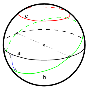 On the sphere there is no such thing as a parallel line. Line a is a great circle, the equivalent of a straight line in spherical geometry. Line c is equidistant to line a but is not a great circle. It is a parallel of latitude. Line b is another geodesic which intersects a in two antipodal points. They share two common perpendiculars (one shown in blue). SphereParallel.png