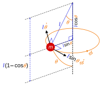 Spherical pendulum: angles and velocities. Spherical pendulum Lagrangian mechanics.svg