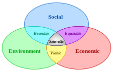 Sustainable development.svg