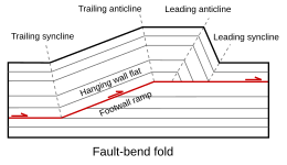 Тяга с разломом bend fold.svg