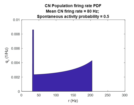 Probability density function of CN firing rates immediately after a lesion causing 50% stereocilia damage.