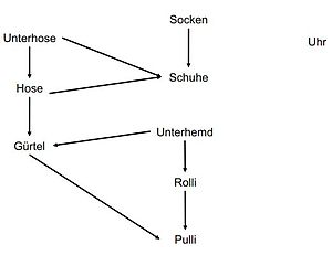 TopologischesSortieren