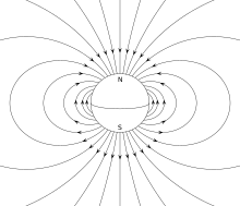 schéma du champ magnétique terrestre et son orientation