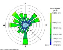 Wind_rose_plot