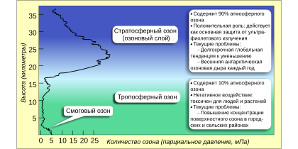 420px-Atmospheric_Ozone_Rus.svg.png