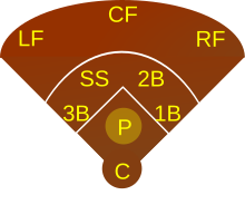 The position of the pitcher Baseball P.svg