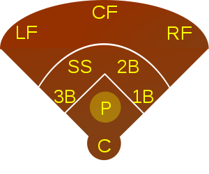 Pitcher position on a baseball diamond