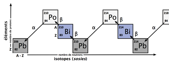 Une partie d'une chaîne de désintégration, aboutissant à un isotope stable, le plomb