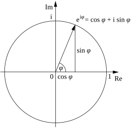 An illustration of a complex number plotted on the complex plane using Euler's formula Euler's formula.svg