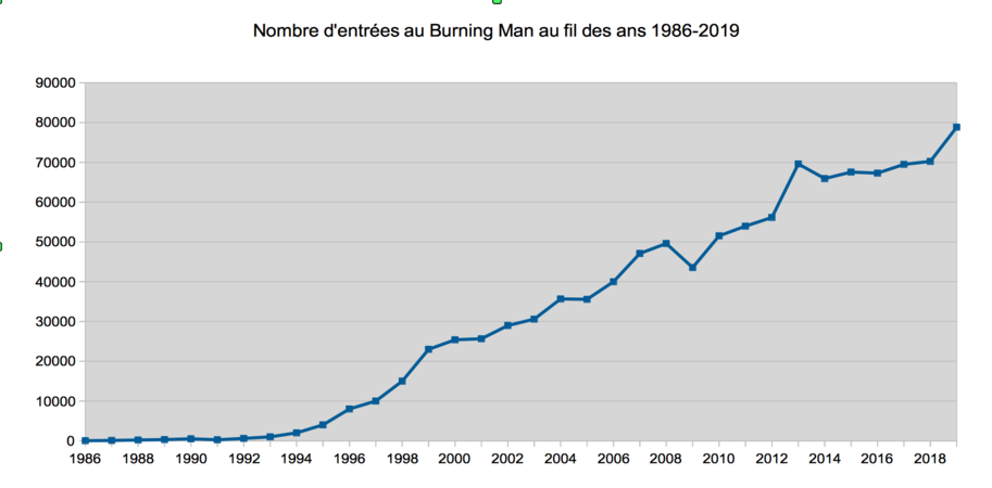 Gràfic de l'evolució del nombre d'entrades de Burning Man (1986-2019)