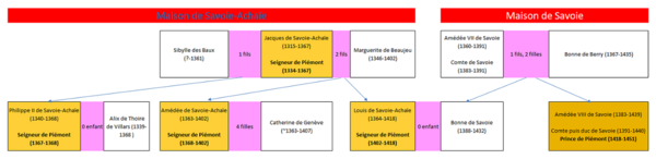 Extinction de la banche Savoie-Achaïe (à gauche, bleu sur rouge) : - Héritiers du titre de Seigneur de Piémont (en orange clair) - Premier titulaire du titre de Prince de Piémont (en orange foncé)