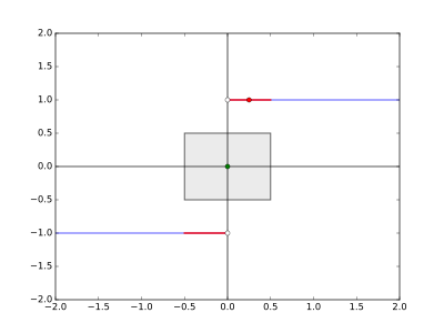 At x=δ/2, the graph is above the 2ϵ-2δ-rectangle