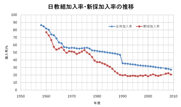 JTU unionization rate.png